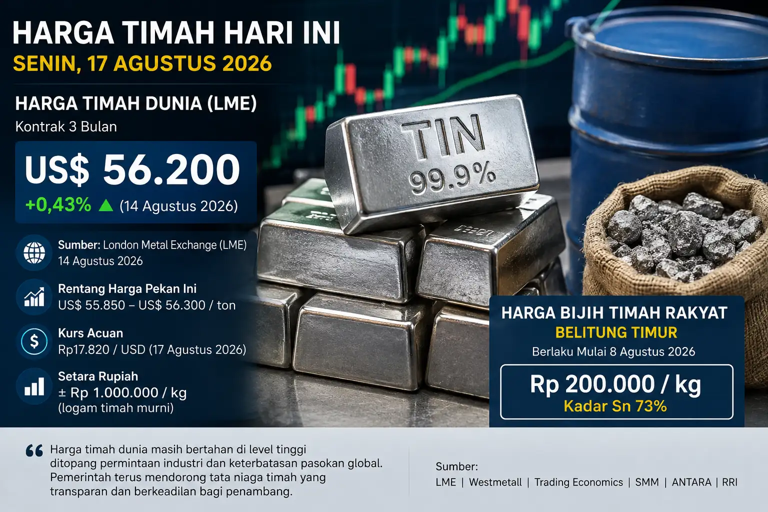 Harga Timah Dunia Tembus US$56.200 per Ton, Harga Bijih Timah Rakyat Babel Jadi Sorotan