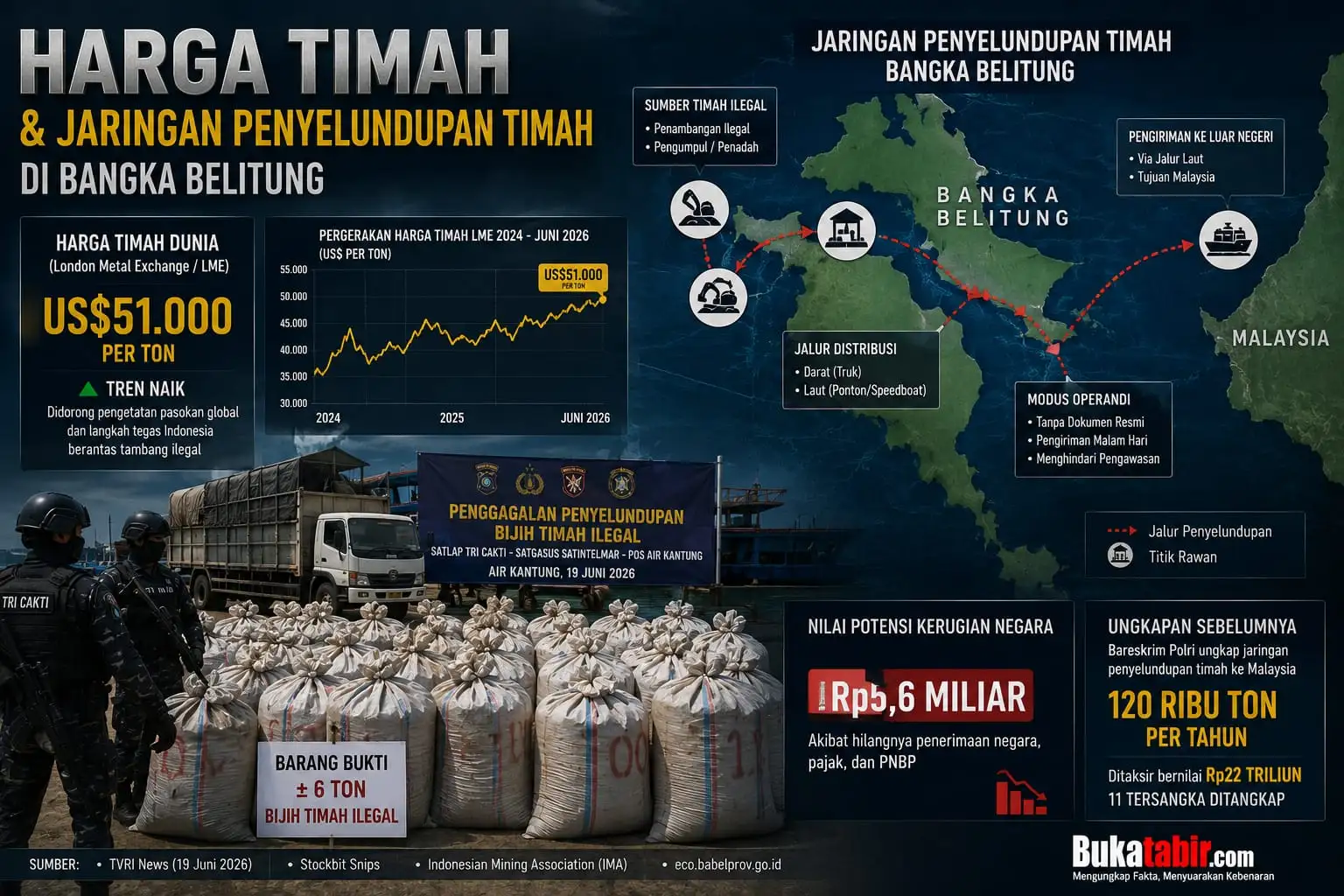 Jaringan Penyelundupan Timah Bangka Belitung Terus Diburu, Harga Timah Dunia Tembus US$51.000 per Ton