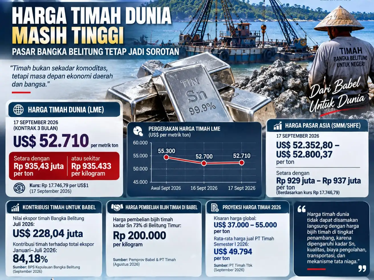 Timah Dunia di Level Rp935 Ribu per Kilogram, Bagaimana Pasar Babel?